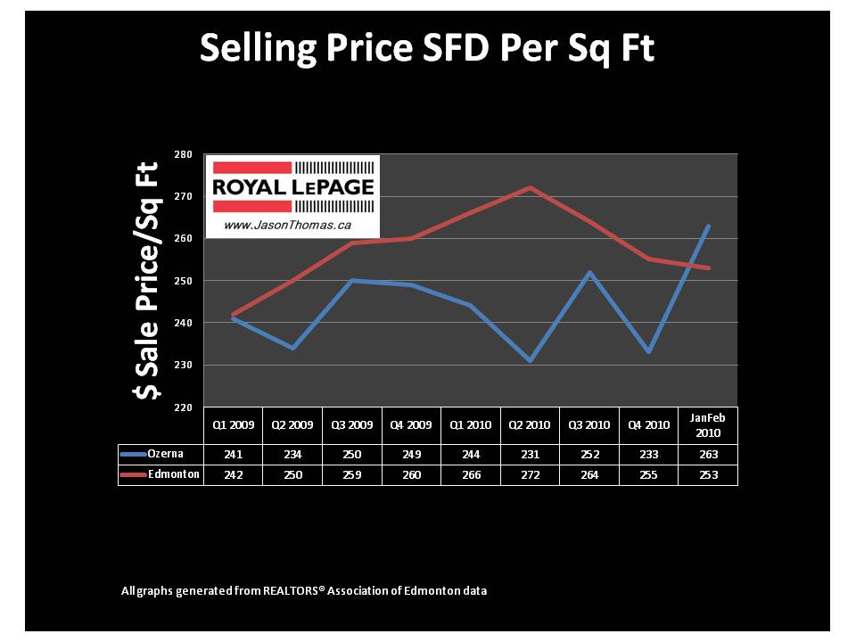 Ozerna Edmonton Real estate average sale price per square foot mls